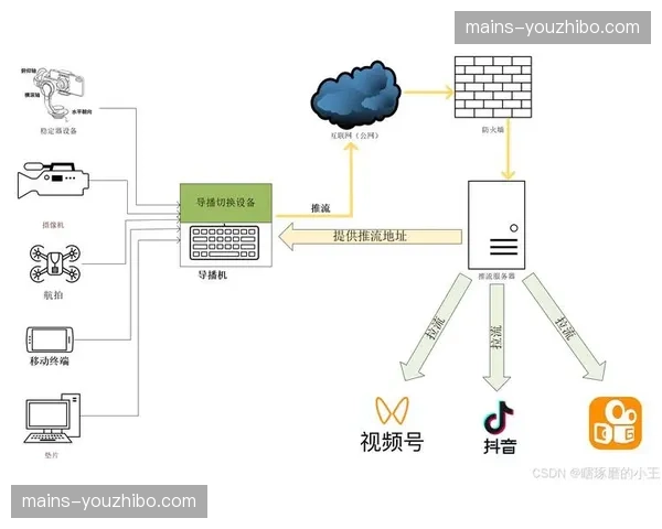 流媒体传输层引入拥塞控制算法 保证信号丝滑度